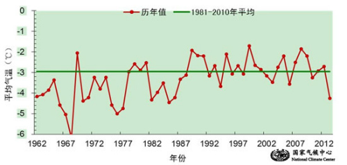 ͼ1 11��21����1��3��ƽ�����¾�ƽ(��)����仯ͼ(1961-2013)