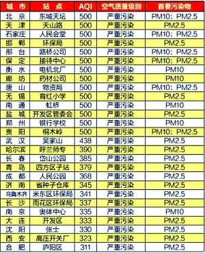昨天部分城市空气质量 昨天部分城市空气质量