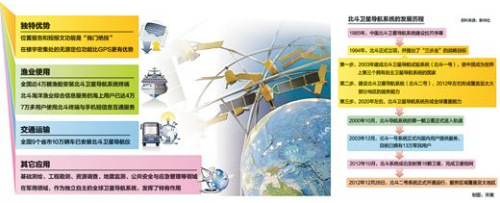 北斗导航发展进程和强大功能 北斗导航发展进程和强大功能