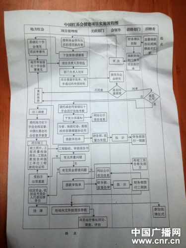 ����Ŀʵʩ����ͼ����д�����������������