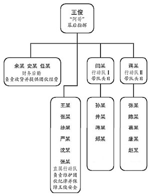 “王氏公司”组织结构图 “王氏公司”组织结构图