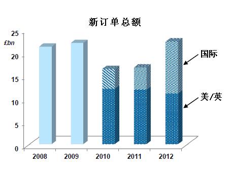 BAE系统公司近年新订单总额变化情况及市场分布 BAE系统公司近年新订单总额变化情况及市场分布