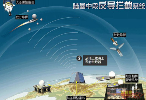 陆基中段反导拦截系统示意图 陆基中段反导拦截系统示意图