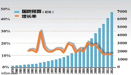 1978-2012年的中国军费开支一览 1978-2012年的中国军费开支一览