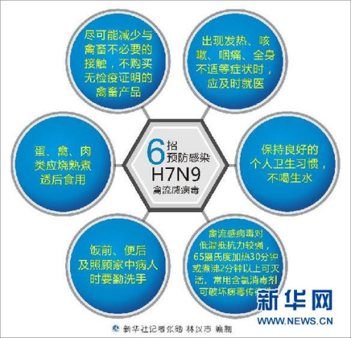 图表:6招预防感染H7N9禽流感病毒 新华社记者 张勋 林汉志 编制 图表:6招预防感染H7N9禽流感病毒 新华社记者 张勋 林汉志 编制