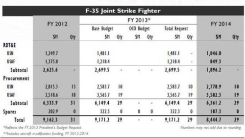 F-35��Ŀ2014��������Ԥ���½���ͼ��