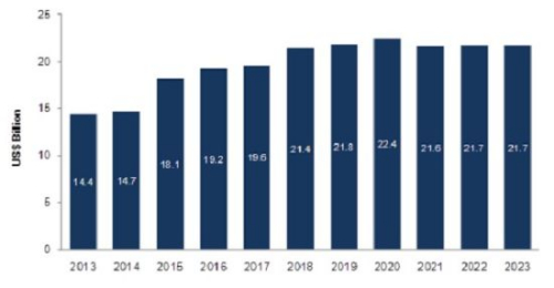 2013-2023年全球潜艇市场价值预测 2013-2023年全球潜艇市场价值预测