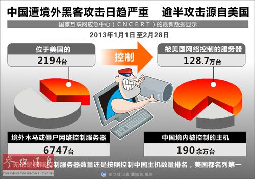 美国《外交政策》双月刊网站4月16日发表题为《中国也是网络战争的受害者》的文章,作者为美国大西洋理事会网络战略专家贾森·希利。文章认为,在沉默了多年后,美国终于受够了中国在网络上“盗窃”商业秘密的行为。美国官员已经多次使用日益直白的方式向中国官员提出这一问题。 文章称,不管是在公开还是私下场合,中国官员在被问到这个问题时一般都有“固定”的回答模式。 中国在这方面也会进行反控:“我们不可能攻击你们,我们自己还在被攻击呢。”文章指出,多年来,这种说法都被认为是逃避罪责的无力辩护。然而,中国的反控中还是有部分事实的。 文章称,美国的网络空间实际上是最不安全的在线领域之一。美国在僵尸网络控制者排名榜上排在首位,其中40%是由网络安全巨头迈克菲公司追踪的。相比之下,俄罗斯为8%,中国为3%。其他衡量标准也显示,美国显然是网络攻击的一个主要来源。 不过,美国的网络活动与中国有着很大区别。当美国军方或情报机构进行网络活动时,它们都是悄悄协调进行的,而且目标性非常强,还由高层将领和政府官员严格控制。律师会对每一步进行审查。就连震网病毒也进行严格控制,以便在它逃离目标网络时不会造成破坏。白宫通过公司高管、军队将领和政府机构的各级政务官对网络活动进行密切监控。 的确,美国可能沉溺于把网络作为干扰敌人、获取情报的廉价和便捷方式,但这与这个国家成为钓鱼网站、恶意软件和僵尸网络控制者的“乐园”无关。这些都是纯粹的犯罪行为,年轻人、有组织的犯罪团伙和其他人利用美国的服务器来进行破坏、敲诈、诈骗、滥发垃圾邮件等等。美国有如此之多的计算机和互联网底层基础设施,主机可能有5亿个,因此有如此之多的犯罪攻击源自或者通过这里也就“不足为怪”了。 文章称,美国还是能够并且应该整顿自己的行为——不是因为中国的指责,而是因为这符合美国的商业和社会利益,是正确的事。如果攻击源自这里,那很有可能罪犯就是美国公民,或者一个公民的电脑或网络被外国犯罪分子利用了。不管怎样,美国政府都有义务阻止它。据悉,在中国,中国负责网络犯罪的官员表示,他们曾要求美国帮助,却没有回音。 因此,美国国务卿约翰·克里刚刚宣布建立的“中美网络问题联合工作组”是件好事。在这个工作组中,美国官员不仅要发声,也应该注意倾听——询问细节,并利用美国国土安全部、司法部和联邦调查局的资源追查出始作俑者。这不仅有助于改善美国的网络环境,也提供了改变中美动态的机会。 美国《外交政策》双月刊网站4月16日发表题为《中国也是网络战争的受害者》的文章,作者为美国大西洋理事会网络战略专家贾森·希利。文章认为,在沉默了多年后,美国终于受够了中国在网络上“盗窃”商业秘密的行为。美国官员已经多次使用日益直白的方式向中国官员提出这一问题。 文章称,不管是在公开还是私下场合,中国官员在被问到这个问题时一般都有“固定”的回答模式。 中国在这方面也会进行反控:“我们不可能攻击你们,我们自己还在被攻击呢。”文章指出,多年来,这种说法都被认为是逃避罪责的无力辩护。然而,中国的反控中还是有部分事实的。 文章称,美国的网络空间实际上是最不安全的在线领域之一。美国在僵尸网络控制者排名榜上排在首位,其中40%是由网络安全巨头迈克菲公司追踪的。相比之下,俄罗斯为8%,中国为3%。其他衡量标准也显示,美国显然是网络攻击的一个主要来源。 不过,美国的网络活动与中国有着很大区别。当美国军方或情报机构进行网络活动时,它们都是悄悄协调进行的,而且目标性非常强,还由高层将领和政府官员严格控制。律师会对每一步进行审查。就连震网病毒也进行严格控制,以便在它逃离目标网络时不会造成破坏。白宫通过公司高管、军队将领和政府机构的各级政务官对网络活动进行密切监控。 的确,美国可能沉溺于把网络作为干扰敌人、获取情报的廉价和便捷方式,但这与这个国家成为钓鱼网站、恶意软件和僵尸网络控制者的“乐园”无关。这些都是纯粹的犯罪行为,年轻人、有组织的犯罪团伙和其他人利用美国的服务器来进行破坏、敲诈、诈骗、滥发垃圾邮件等等。美国有如此之多的计算机和互联网底层基础设施,主机可能有5亿个,因此有如此之多的犯罪攻击源自或者通过这里也就“不足为怪”了。 文章称,美国还是能够并且应该整顿自己的行为——不是因为中国的指责,而是因为这符合美国的商业和社会利益,是正确的事。如果攻击源自这里,那很有可能罪犯就是美国公民,或者一个公民的电脑或网络被外国犯罪分子利用了。不管怎样,美国政府都有义务阻止它。据悉,在中国,中国负责网络犯罪的官员表示,他们曾要求美国帮助,却没有回音。 因此,美国国务卿约翰·克里刚刚宣布建立的“中美网络问题联合工作组”是件好事。在这个工作组中,美国官员不仅要发声,也应该注意倾听——询问细节,并利用美国国土安全部、司法部和联邦调查局的资源追查出始作俑者。这不仅有助于改善美国的网络环境,也提供了改变中美动态的机会。