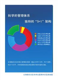 北海维权支队标准化管理体系宣传挂图 北海维权支队标准化管理体系宣传挂图
