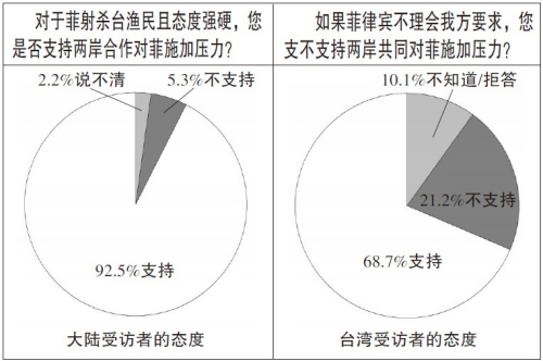 环球舆情调查中心和台湾中时民调中心联合调查结果 环球舆情调查中心和台湾中时民调中心联合调查结果