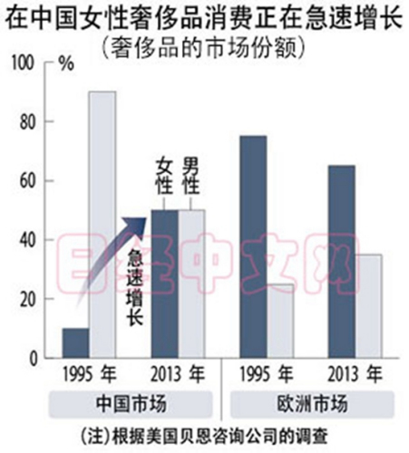 奢侈品销售趋势分析图表 奢侈品销售趋势分析图表