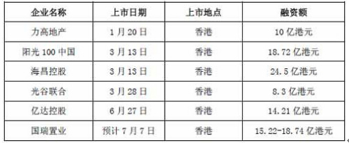 表:2014年以来在内房企赴港IPO融资情况 表:2014年以来在内房企赴港IPO融资情况