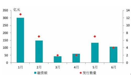 图:2014上半年海外债融资额及发行数量 图:2014上半年海外债融资额及发行数量