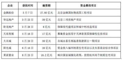 表:2014上半年部分房地产企业再融资方案获批情况 表:2014上半年部分房地产企业再融资方案获批情况