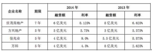 表:部分房企2014年与2013年同期限债券利率对比 表:部分房企2014年与2013年同期限债券利率对比