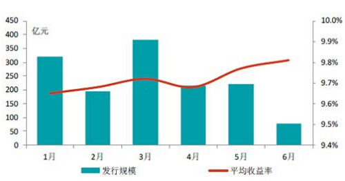 图:2014上半年房地产信托发行规模及平均收益率 图:2014上半年房地产信托发行规模及平均收益率