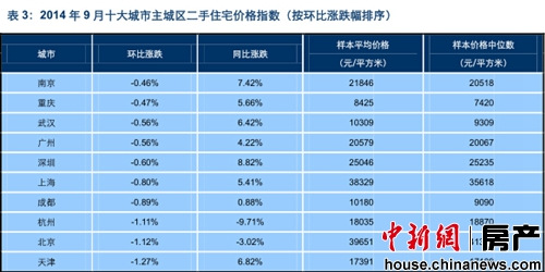 2014��9��ʮ���������������סլ�۸�ָ��(�����ȵ��Ƿ�����)