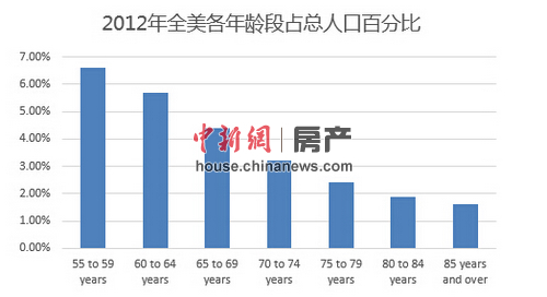 2012年全美各年龄段占总人口百分比 2012年全美各年龄段占总人口百分比