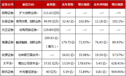 2014年进行募资的证券公司和已公布的业绩预测 2014年进行募资的证券公司和已公布的业绩预测