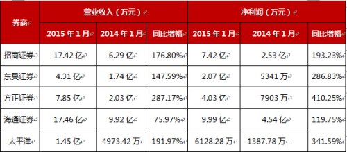 2014年进行募资的证券公司一月业绩情况 2014年进行募资的证券公司一月业绩情况