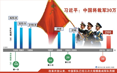 评论中国裁军赢得世界点赞显示强军强烈自信