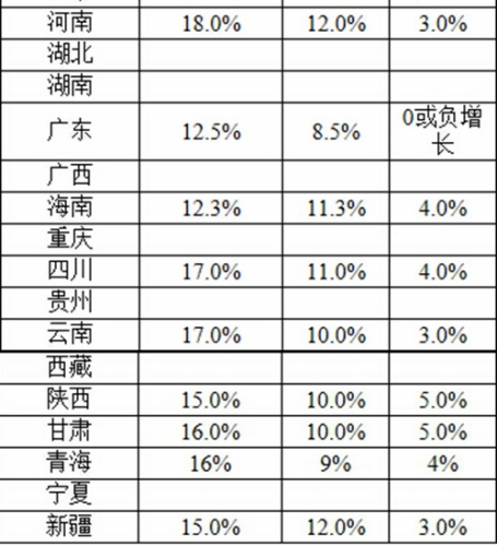 2015年工资指导线调整情况 图片来源:人社部网站 2015年工资指导线调整情况 图片来源:人社部网站
