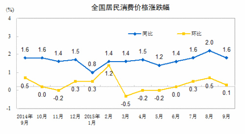 CPI走势图。来自国家统计局网站 CPI走势图。来自国家统计局网站