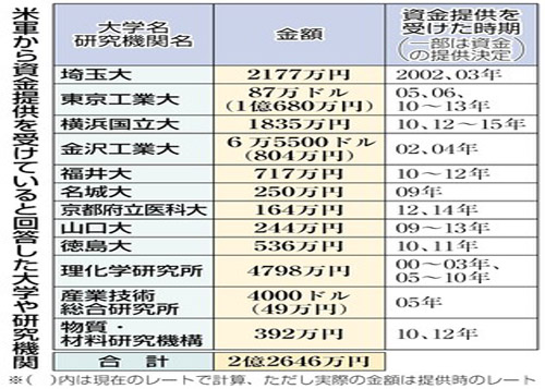 日本科研机构成美军实验室随安保法猛砸钱
