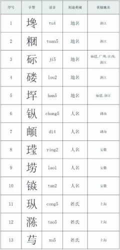 3000人名地名生僻字进字库 图片来源:北京日报 3000人名地名生僻字进字库 图片来源:北京日报