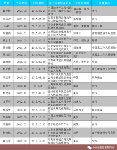 2015年到案的18名“红通”人员。图片来源：中央纪委监察部网站