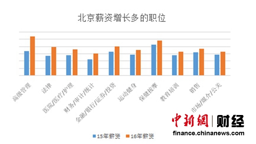 北京薪资增长较多的职位 数据来源：国内某知名招聘网站