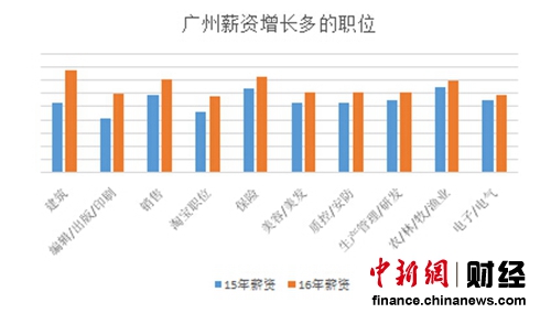 广州薪资增长较多的职位 数据来源：国内某知名招聘网站