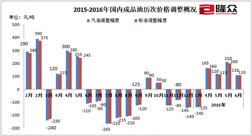 2015-2016年国内成品油历次价格调整概况。来源:隆众石化网 2015-2016年国内成品油历次价格调整概况。来源:隆众石化网