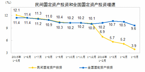 民间投资增速走势图。来自国家统计局网站。 民间投资增速走势图。来自国家统计局网站。