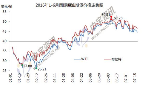 1-6月国际原油期货价格走势图。来源:中宇资讯。 1-6月国际原油期货价格走势图。来源:中宇资讯。
