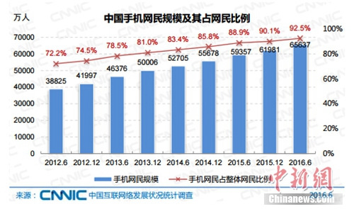 中国手机网民规模及占网民比例。