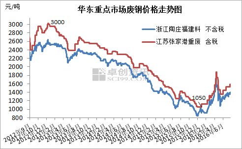 华东重点市场废钢价格走势图。图片来源:卓创资讯 华东重点市场废钢价格走势图。图片来源:卓创资讯