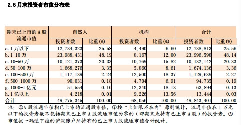 7月末投资者市值分布表。来源:中国证券登记结算有限责任公司官网 7月末投资者市值分布表。来源:中国证券登记结算有限责任公司官网