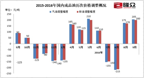 2015-2016年国内成品油历次价格调整概况。来源:隆众资讯 2015-2016年国内成品油历次价格调整概况。来源:隆众资讯