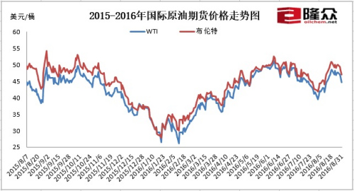 2015-2016年国际原油期货价格走势图。来源:隆众资讯 2015-2016年国际原油期货价格走势图。来源:隆众资讯