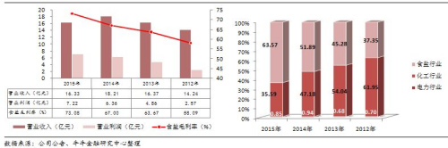 云南能投近年来盈利水平和结构 云南能投近年来盈利水平和结构