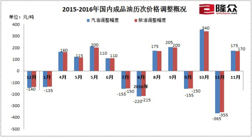 2015-2016年国内成品油历次价格调整概况。来源:隆众资讯 2015-2016年国内成品油历次价格调整概况。来源:隆众资讯