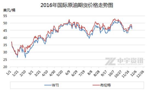 2016年国际原油期货价格走势图。来源:中宇资讯 2016年国际原油期货价格走势图。来源:中宇资讯