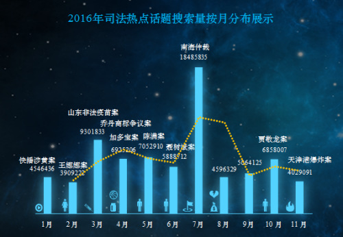 2016年司法热点话题搜索量按月分布情况 2016年司法热点话题搜索量按月分布情况
