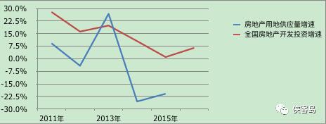 数据来源:国家统计局 (2016年前11月房地产用地供应量增速数据暂缺) 数据来源:国家统计局 (2016年前11月房地产用地供应量增速数据暂缺)