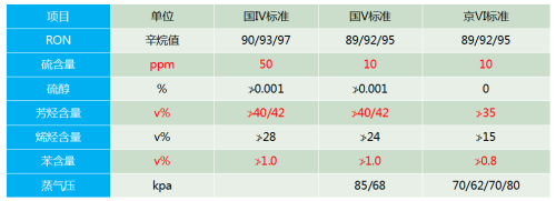 京VI汽油标准主要变化 京VI汽油标准主要变化