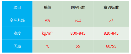 京VI柴油标准主要变化 京VI柴油标准主要变化