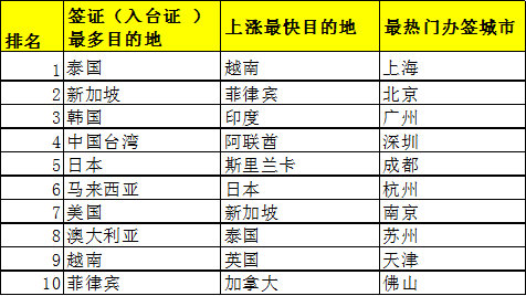 携程发布2017"签证便利度排行榜" 中国护照升值
