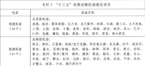 “十三五”时期运输机场建设项目表格截图。图片来源:民航局网站 “十三五”时期运输机场建设项目表格截图。图片来源:民航局网站