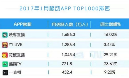 主播收入排行_年度主播收入排行榜,前10名只有一位游戏主播,第一名年入32亿
